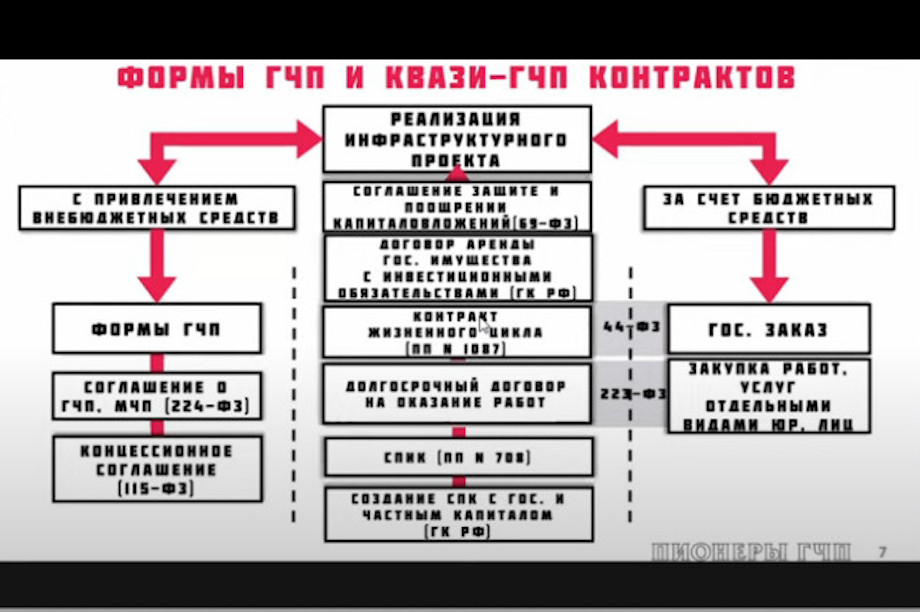 Гчп контракты. ГЧП И концессия отличия. ГЧП И МЧП.