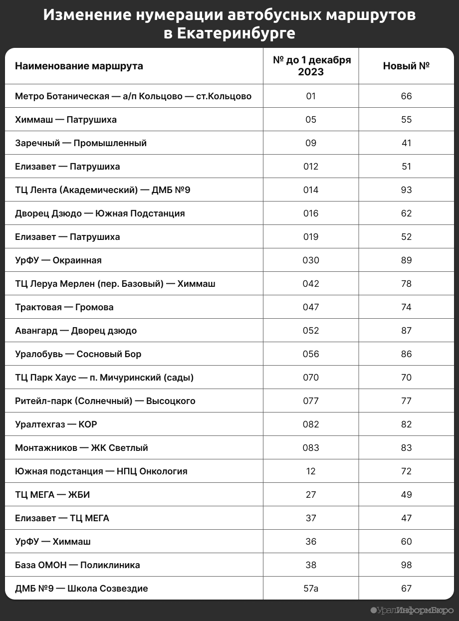 В Екатеринбурге изменилась нумерация автобусных маршрутов