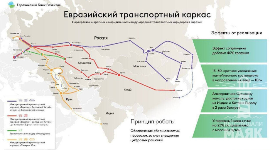 Схема коридора север юг