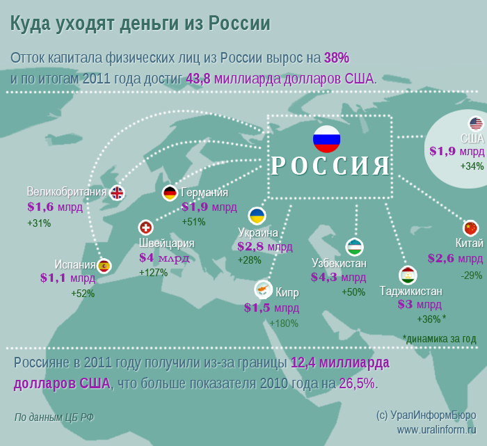 Куда уходит в какие города. Куда уходят деньги из России. Куда деваются деньги в России.